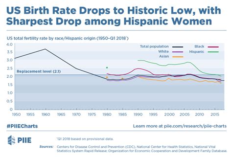 Us Birth Rate Drops To Historic Low With Sharpest Drop Among Hispanic