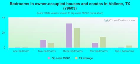 79603 Zip Code Abilene Texas Profile Homes Apartments Schools