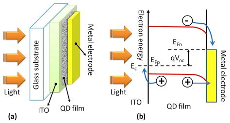 Quantum Dots Solar Cells Intechopen