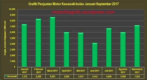 Sekarang sudah masuk september dan tanggal akhir juga. Data AISI bulan September 2017 Penjualan Motor Honda Turun ...