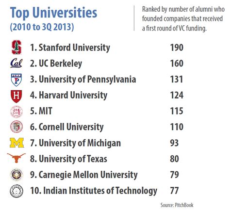 Top Universities Producing Vc Backed Entrepreneurs Pitchbook News