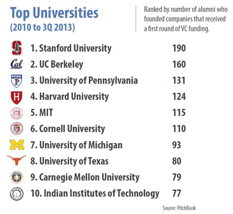 Students work in small groups within the society, compete in sports competitions and attend social the medical programme at imperial college london offers a range of teaching approaches. Top Universities Producing VC-backed Entrepreneurs | PitchBook