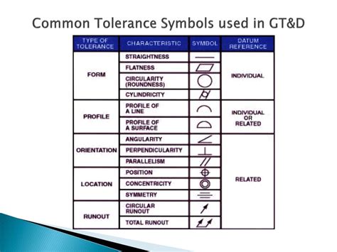Dimension Tolerance Symbols