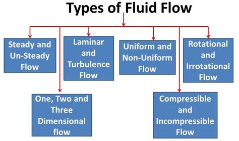 Types Of Fluid Flow In A Pipe The Engineering Concepts