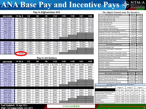 Afghan National Army Base And Incentive Pay Chart Public Intelligence