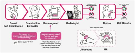 Breast Exam Telegraph