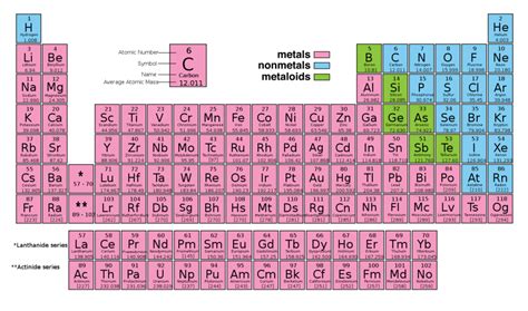 Difference Between Metals Metalloids And Nonmetals Difference Between