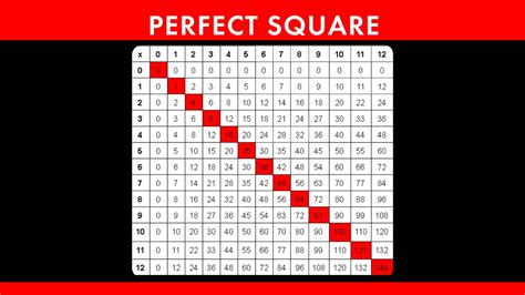 What Is A Perfect Square Howstuffworks