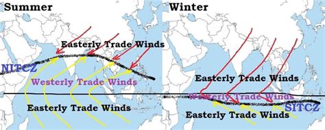 Explain The Different Types Of Permanent Winds