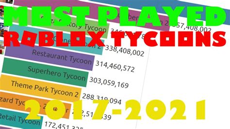Most Played Roblox Tycoons 2017 2021 Youtube