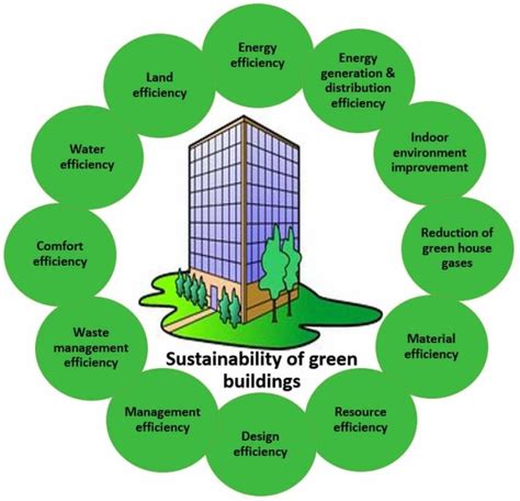 Let Us Make Our Buildings Sustainable
