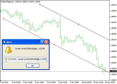 If the indicator is broken, please contact us and we will fix it in a flash. Trendline Breakout Alert Indicator Mt4