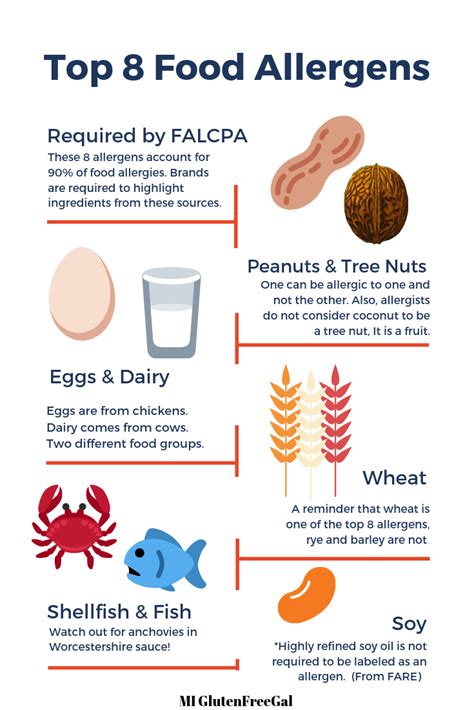 Top 8 Food Allergens