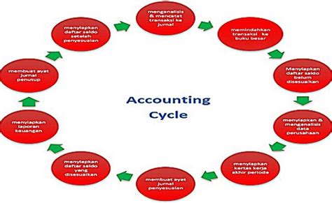 Memahami Pengertian Dan Proses Siklus Akuntansi E Akuntansi Bilarasa