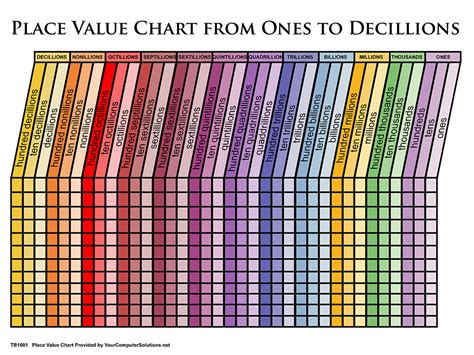 Printable Place Value Charts