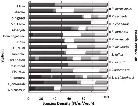 Spatial Distribution Of Phlebotomine Sand Fly Species In The Different Download Scientific