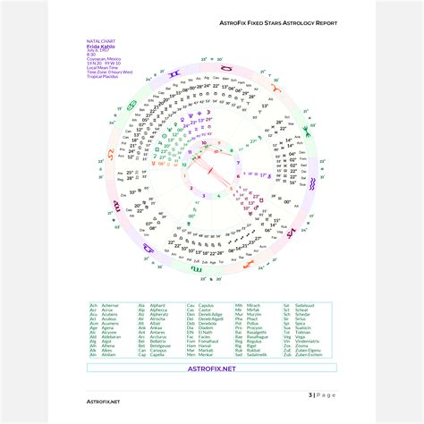 349 Fixed Stars Astrology Report Conjunctions List