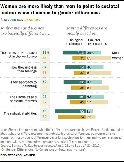 On Gender Differences, No Consensus on Nature vs. Nurture ...