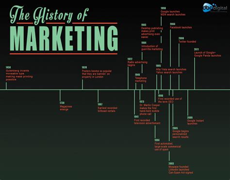 The History Of Marketing Visually