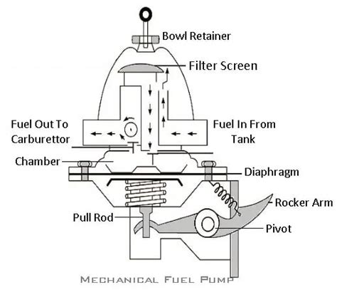 What Is Fuel Pump Types Of Fuel Pump Its Working Principle