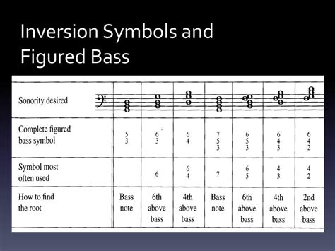 Inversions Music Theory Figured Bass Transform Your Bass Chords With