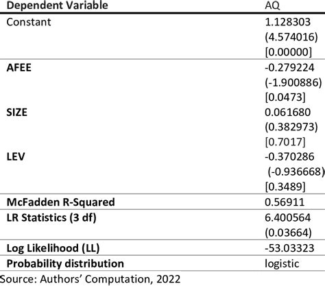 Binary Logit Regression Results Download Scientific Diagram