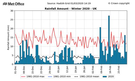 Yearly Rainfall Record Chart