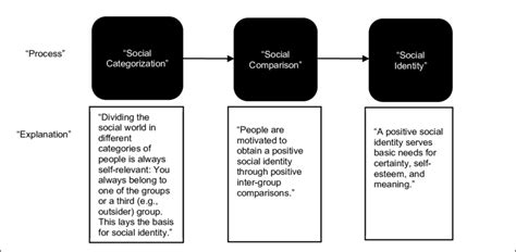Social Identity Definition Download Scientific Diagram