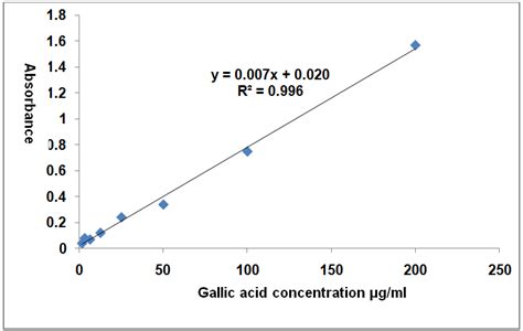 It is classified as a phenolic acid. Standard calibration curve of gallic acid (µg ...