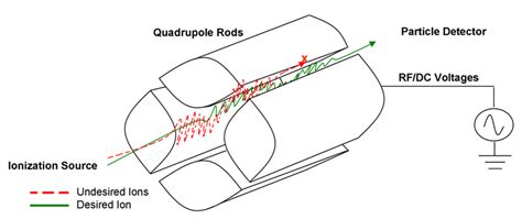 The ions all have the same velocities and charges. Overview of a spaceflight quadrupole mass spectrometer. RF ...