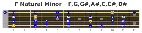 Bass Guitar Minor Scales Fretboard Diagrams Bass Player Center