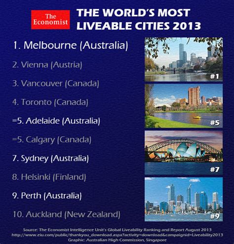 Melbourne Remains 1 As Worlds Most Liveable