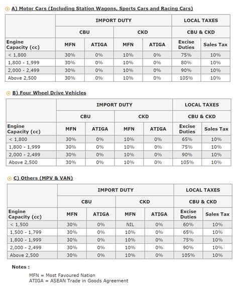 Malaysian customs tariff code in respect of commodity classification and provides. Importing cars in Malaysia - ExpatGo