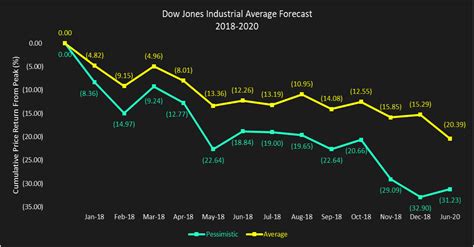 21 New Dow Jones Industrial Average Chart