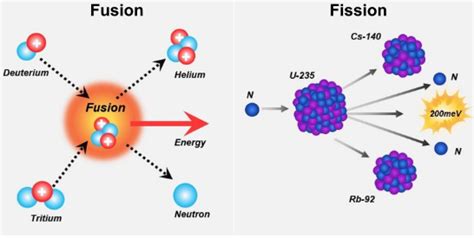 Nuclear Fusion And Nuclear Fission