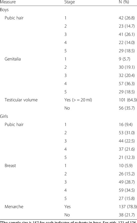 Distribution Of Physician Assessed Secondary Sex Characteristics A