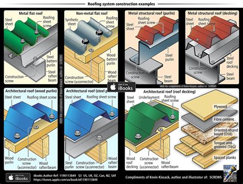 Sheet Roofing System Examples Illustrations Roofing Metal And
