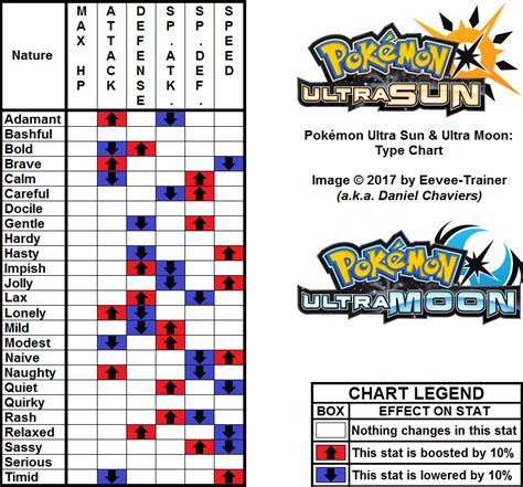 Pokémon Ultra Sun Moon Nature Chart Png Neoseeker