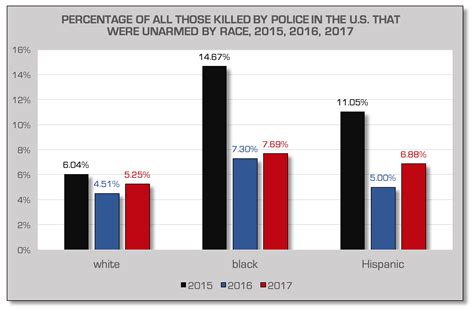 What to know about the hbo max film. POLICE KILLING OF BLACKS: Data for 2015, 2016, 2017 ...