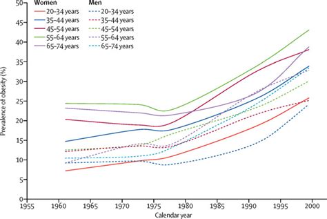 Prevalence Trends Tell Us What Did Not Precipitate The Us Obesity