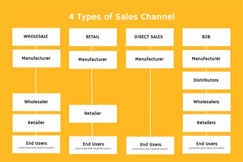 Sales Channels What Are They And Which One Is Best For Your Business