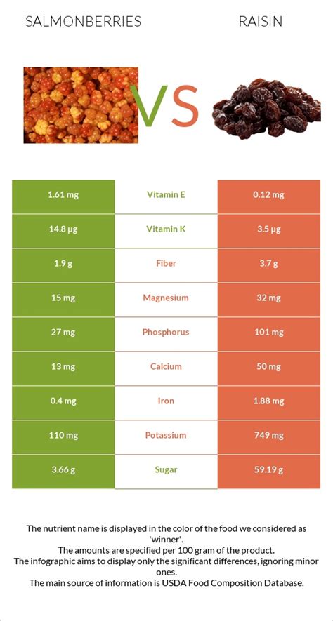 Salmonberries Vs Raisin In Depth Nutrition Comparison