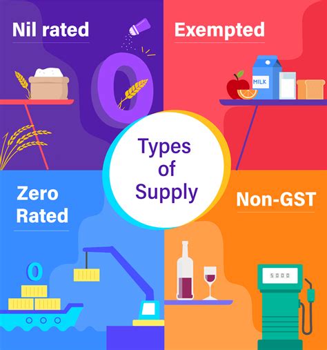 Difference Between Nil Rated Exempted Zero Rate And Non GST FAQ