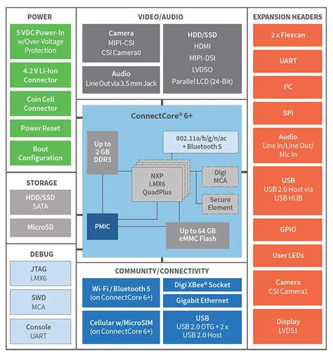 Som De La Familia Connectcore® Nxp Y Digi International │ Digikey