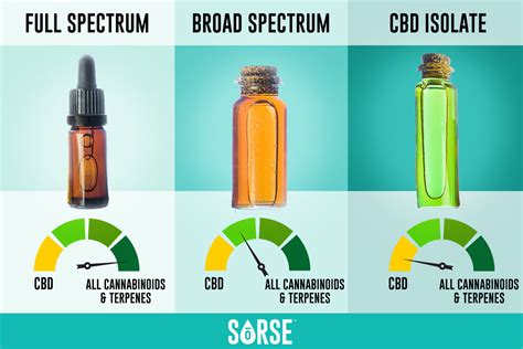 full spectrum broad spectrum and isolate cbd what s the difference sōrse technology
