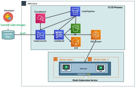 Build Docker Container Images With Aws Codebuild About Dock Photos Mtgimage Org