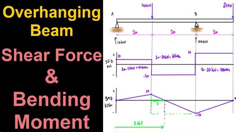 Shear Force And Bending Moment Diagram For Overhanging Beam Youtube