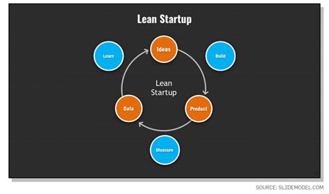 Lean Startup Process Slidemodel