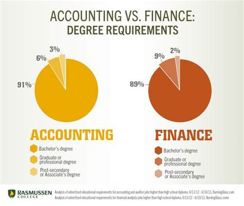 Finance And Accounting Financeinfo