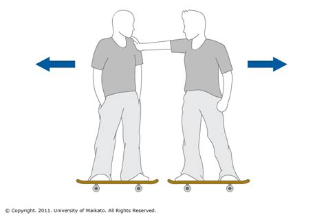 Skateboard Forces — Science Learning Hub